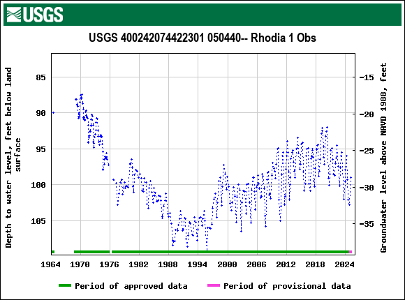 Graph of groundwater level data at USGS 400242074422301 050440-- Rhodia 1 Obs