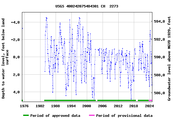 Graph of groundwater level data at USGS 400242075484301 CH  2273