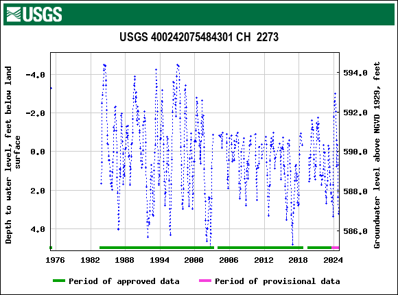 Graph of groundwater level data at USGS 400242075484301 CH  2273