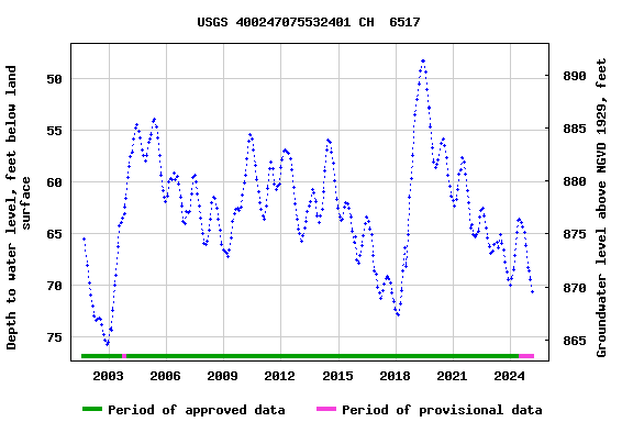 Graph of groundwater level data at USGS 400247075532401 CH  6517