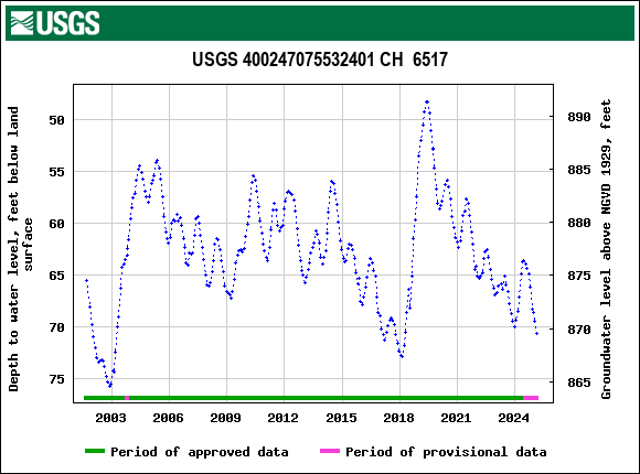 Graph of groundwater level data at USGS 400247075532401 CH  6517