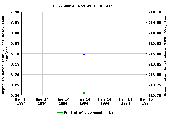 Graph of groundwater level data at USGS 400248075514101 CH  4756