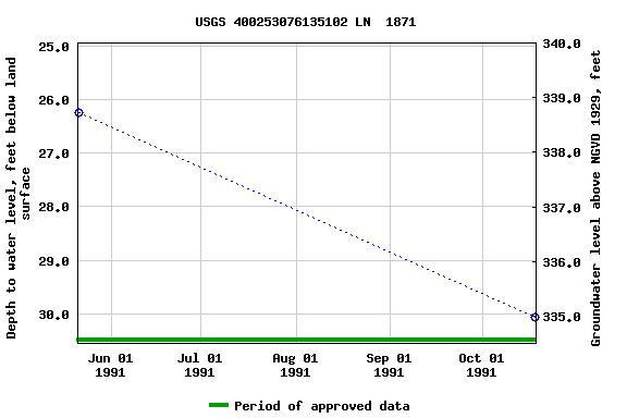 Graph of groundwater level data at USGS 400253076135102 LN  1871