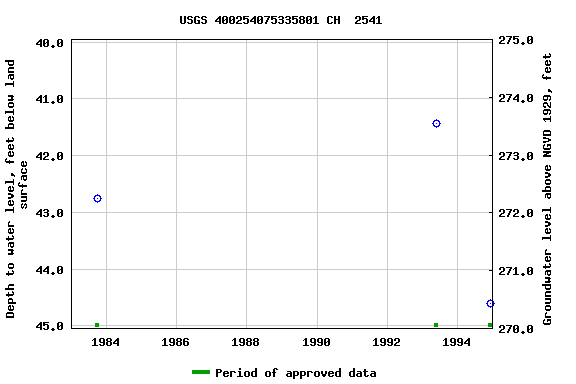 Graph of groundwater level data at USGS 400254075335801 CH  2541