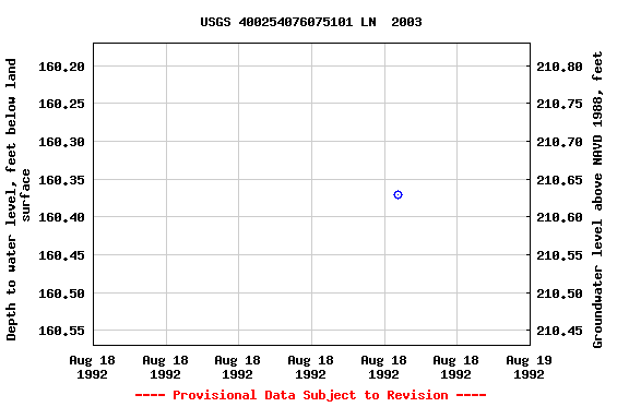 Graph of groundwater level data at USGS 400254076075101 LN  2003