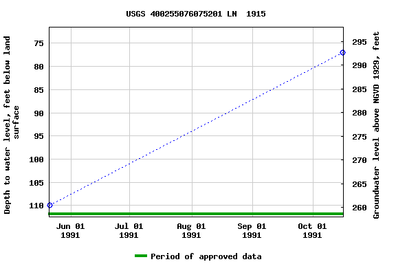 Graph of groundwater level data at USGS 400255076075201 LN  1915