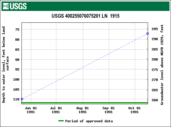 Graph of groundwater level data at USGS 400255076075201 LN  1915