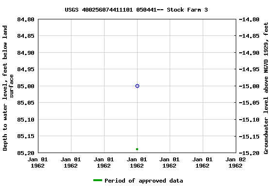 Graph of groundwater level data at USGS 400256074411101 050441-- Stock Farm 3