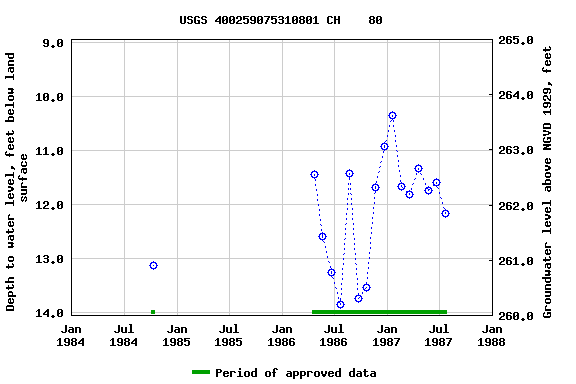 Graph of groundwater level data at USGS 400259075310801 CH    80