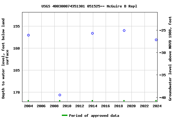 Graph of groundwater level data at USGS 400300074351301 051525-- McGuire B Repl