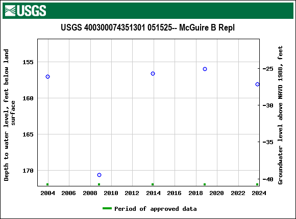 Graph of groundwater level data at USGS 400300074351301 051525-- McGuire B Repl