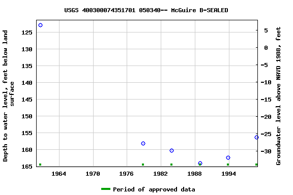 Graph of groundwater level data at USGS 400300074351701 050340-- McGuire B-SEALED