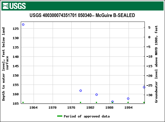 Graph of groundwater level data at USGS 400300074351701 050340-- McGuire B-SEALED