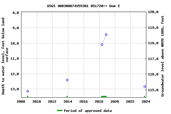 Graph of groundwater level data at USGS 400300074355301 051720-- Dom 2