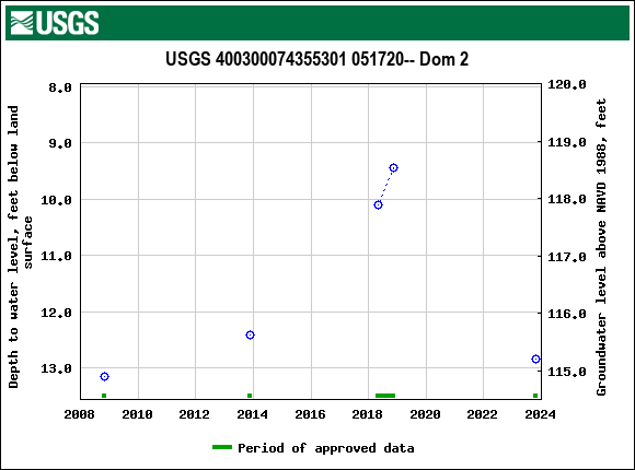 Graph of groundwater level data at USGS 400300074355301 051720-- Dom 2