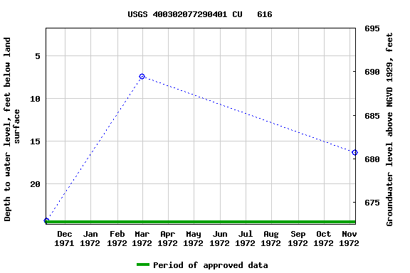 Graph of groundwater level data at USGS 400302077290401 CU   616