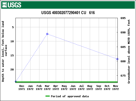 Graph of groundwater level data at USGS 400302077290401 CU   616