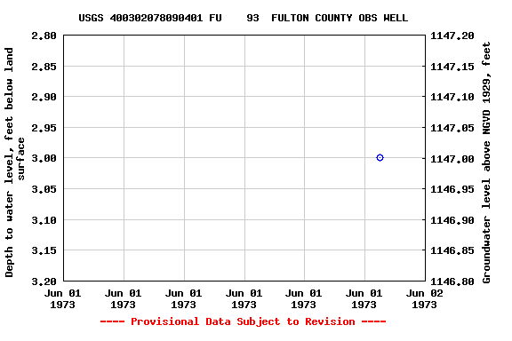 Graph of groundwater level data at USGS 400302078090401 FU    93  FULTON COUNTY OBS WELL