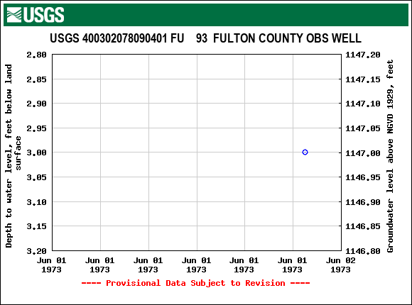 Graph of groundwater level data at USGS 400302078090401 FU    93  FULTON COUNTY OBS WELL