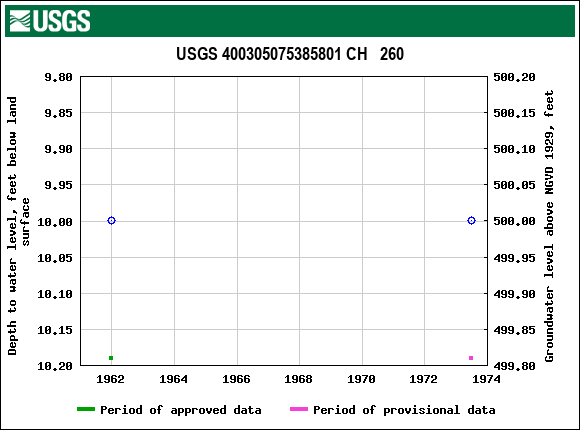 Graph of groundwater level data at USGS 400305075385801 CH   260