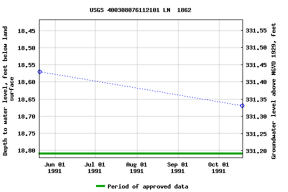 Graph of groundwater level data at USGS 400308076112101 LN  1862