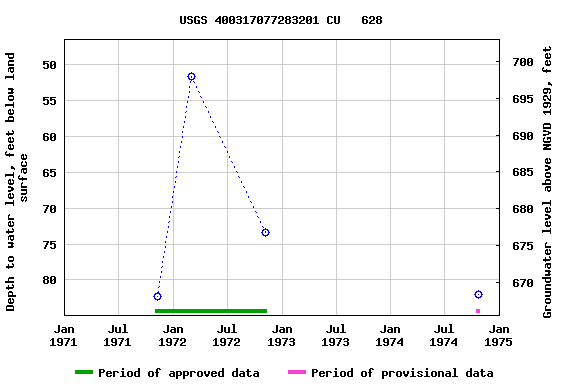 Graph of groundwater level data at USGS 400317077283201 CU   628