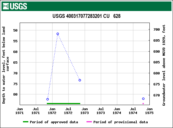 Graph of groundwater level data at USGS 400317077283201 CU   628