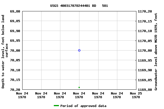 Graph of groundwater level data at USGS 400317078244401 BD   581