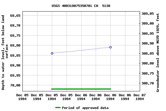 Graph of groundwater level data at USGS 400318075350701 CH  5138