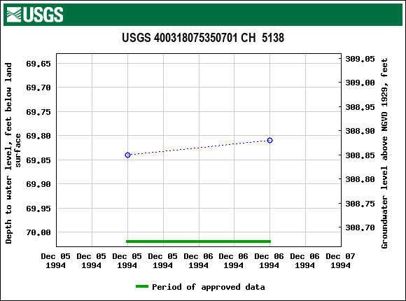 Graph of groundwater level data at USGS 400318075350701 CH  5138