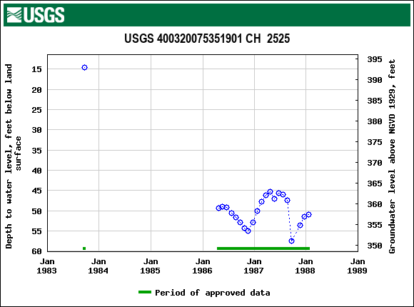 Graph of groundwater level data at USGS 400320075351901 CH  2525