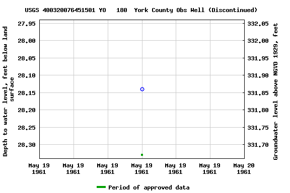 Graph of groundwater level data at USGS 400320076451501 YO   180  York County Obs Well (Discontinued)