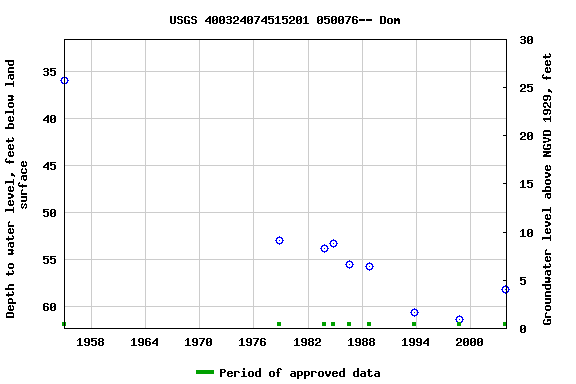 Graph of groundwater level data at USGS 400324074515201 050076-- Dom