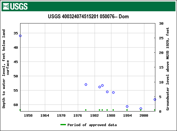 Graph of groundwater level data at USGS 400324074515201 050076-- Dom