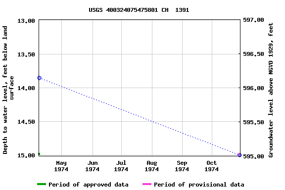 Graph of groundwater level data at USGS 400324075475801 CH  1391