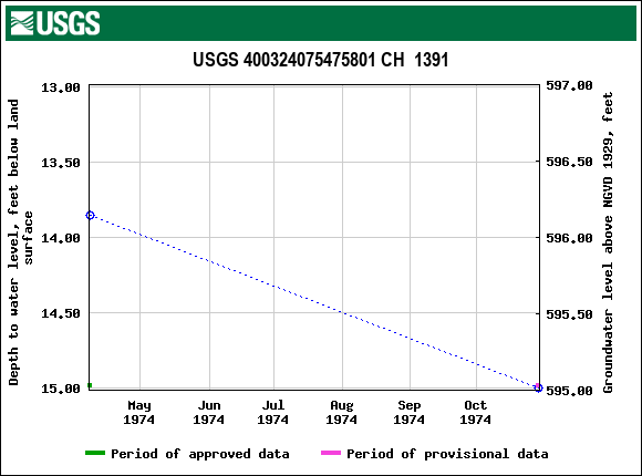 Graph of groundwater level data at USGS 400324075475801 CH  1391