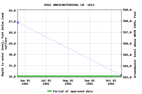 Graph of groundwater level data at USGS 400324075565301 LN  1813