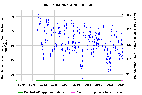 Graph of groundwater level data at USGS 400325075332501 CH  2313