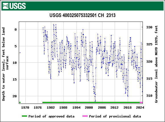 Graph of groundwater level data at USGS 400325075332501 CH  2313