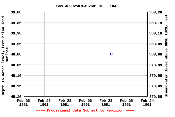 Graph of groundwater level data at USGS 400325076462601 YO   184