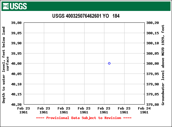 Graph of groundwater level data at USGS 400325076462601 YO   184