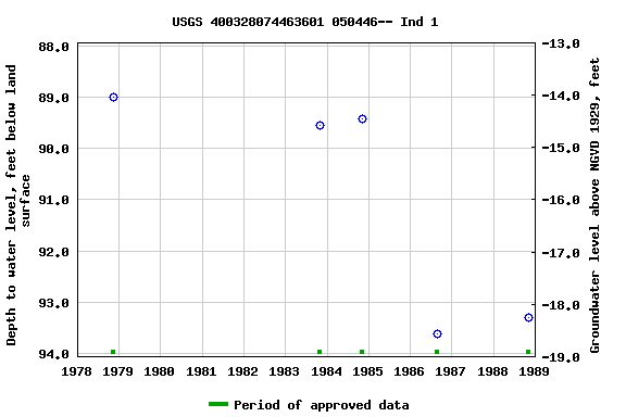 Graph of groundwater level data at USGS 400328074463601 050446-- Ind 1