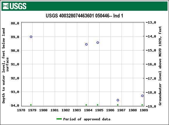 Graph of groundwater level data at USGS 400328074463601 050446-- Ind 1