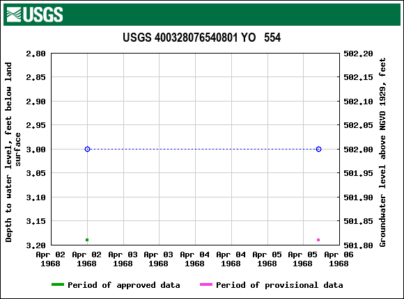 Graph of groundwater level data at USGS 400328076540801 YO   554