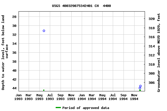 Graph of groundwater level data at USGS 400329075342401 CH  4400