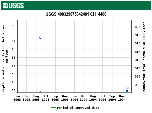 Graph of groundwater level data at USGS 400329075342401 CH  4400