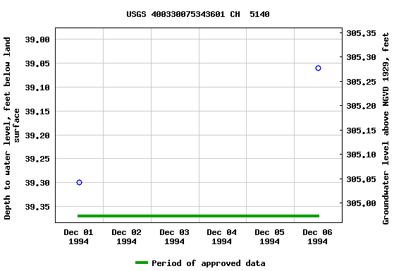 Graph of groundwater level data at USGS 400330075343601 CH  5140