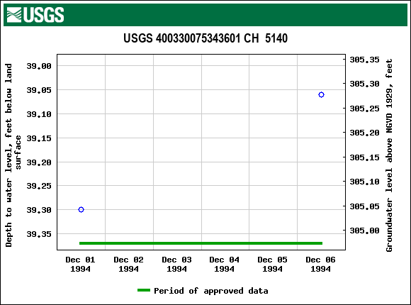 Graph of groundwater level data at USGS 400330075343601 CH  5140