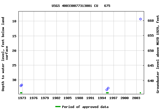 Graph of groundwater level data at USGS 400330077313001 CU   675