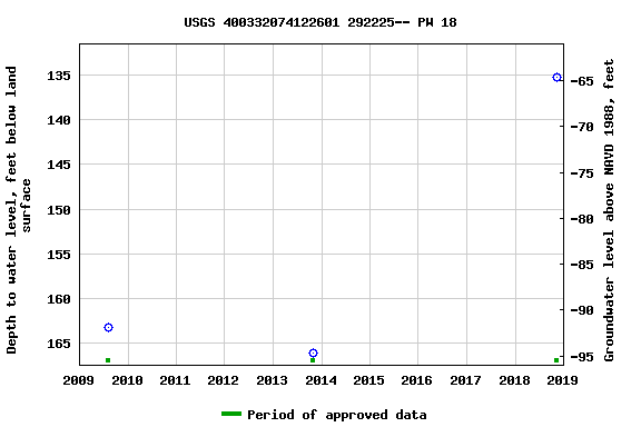 Graph of groundwater level data at USGS 400332074122601 292225-- PW 18